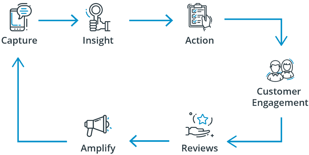 handle customer complaints and feedback