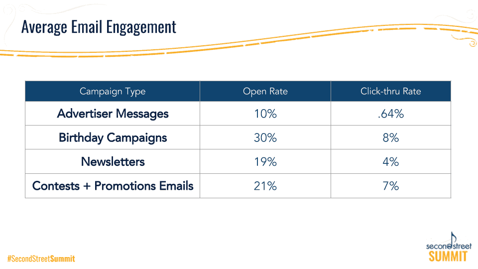 Email Engagement by Type