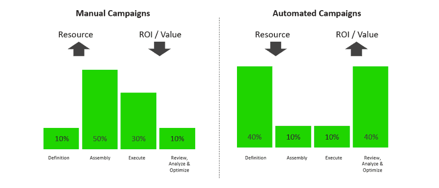 Graph of manual versus automated email campaigns