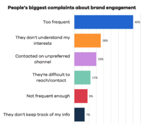 People's biggest complaints about brand engagement