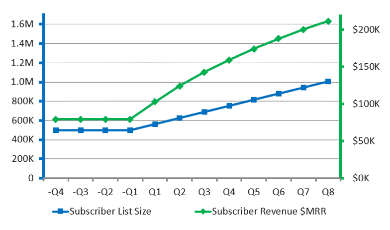 Graph showing the correlation between new subscriber growth and monthly recurring revenue