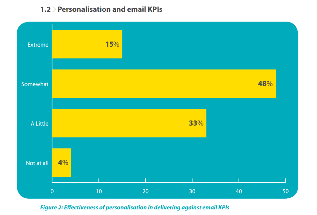 Personalization and email KPIs