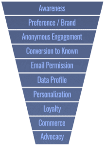 Customer life stage funnel