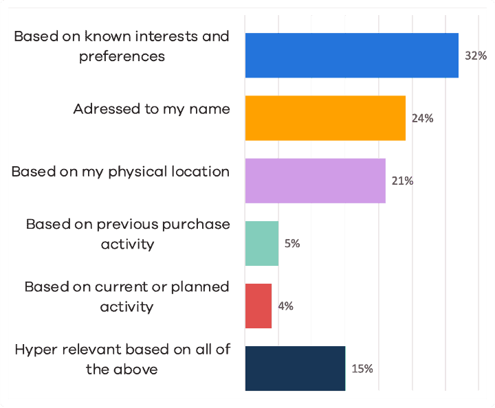 Personalized chart graph