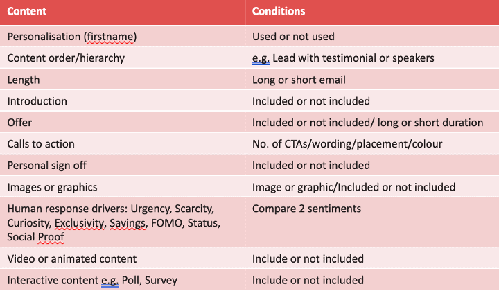 Testing and optimization chart