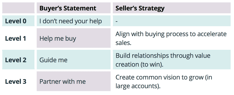 Digital Sales Transformation: The Buyer’s Perspective