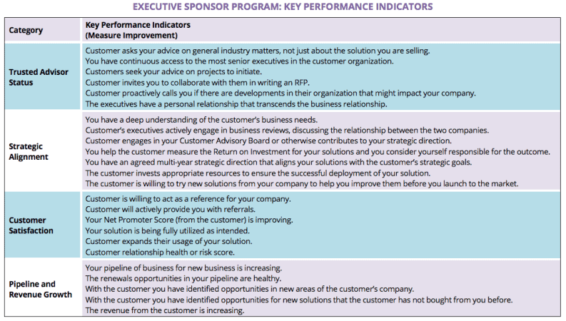 Executive sponsor program key performance indicators table, categorizing Trusted Advisor Status, Strategic Alignment, Customer Satisfaction, and Pipeline and Revenue Growth, with related indicators to measure improvement.