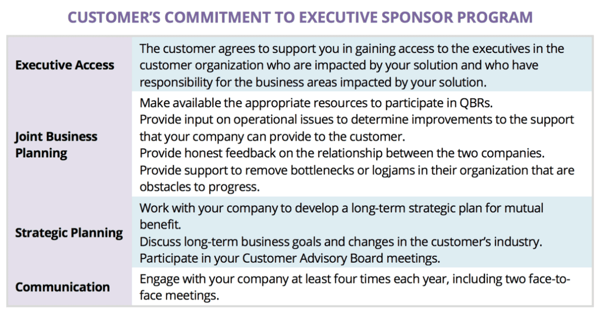 Table outlining the customer commitments required for a successful executive sponsor program, highlighting joint business planning, strategic planning, and communication.