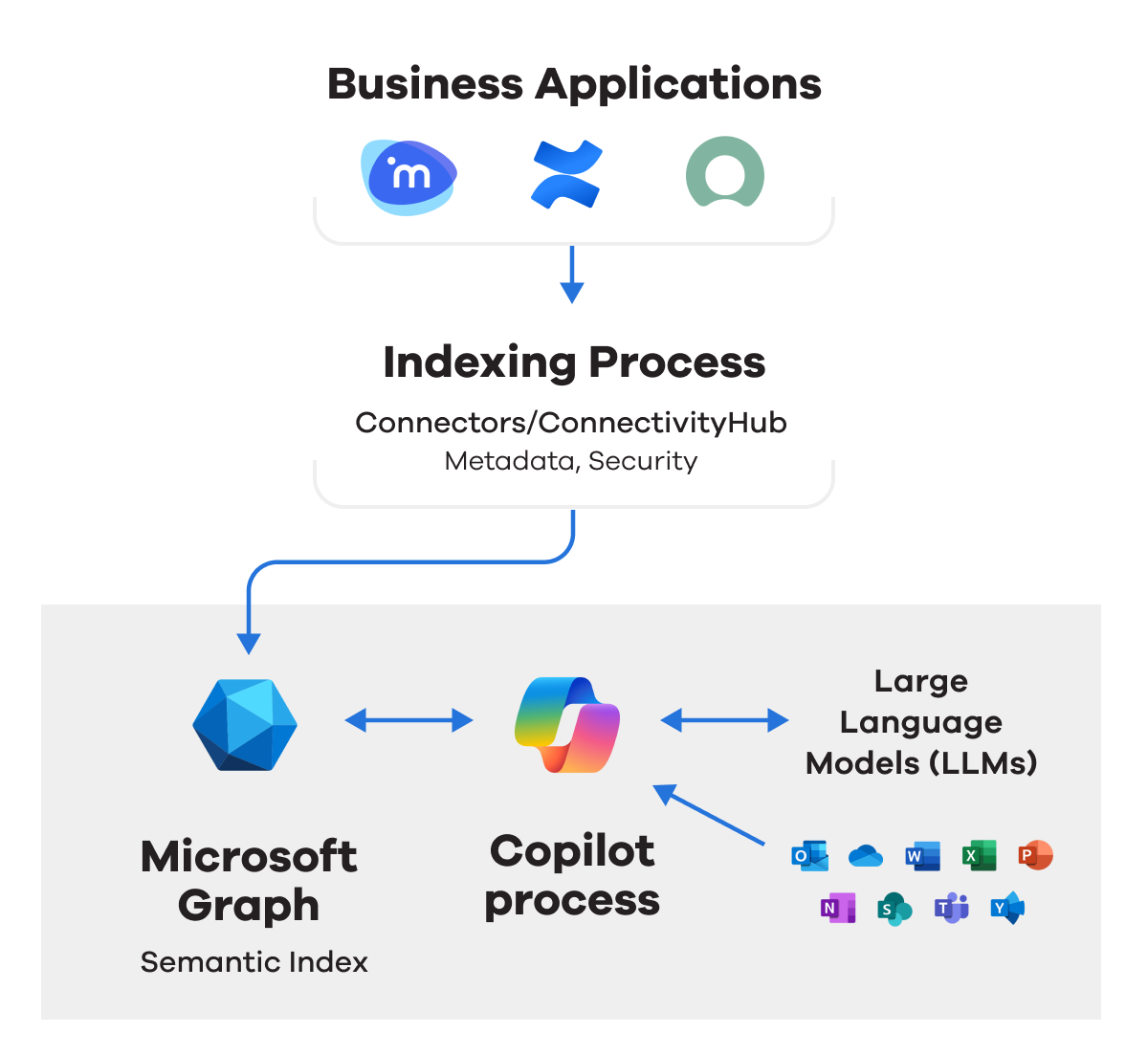 BA Insight Microsoft Copilot Diagram