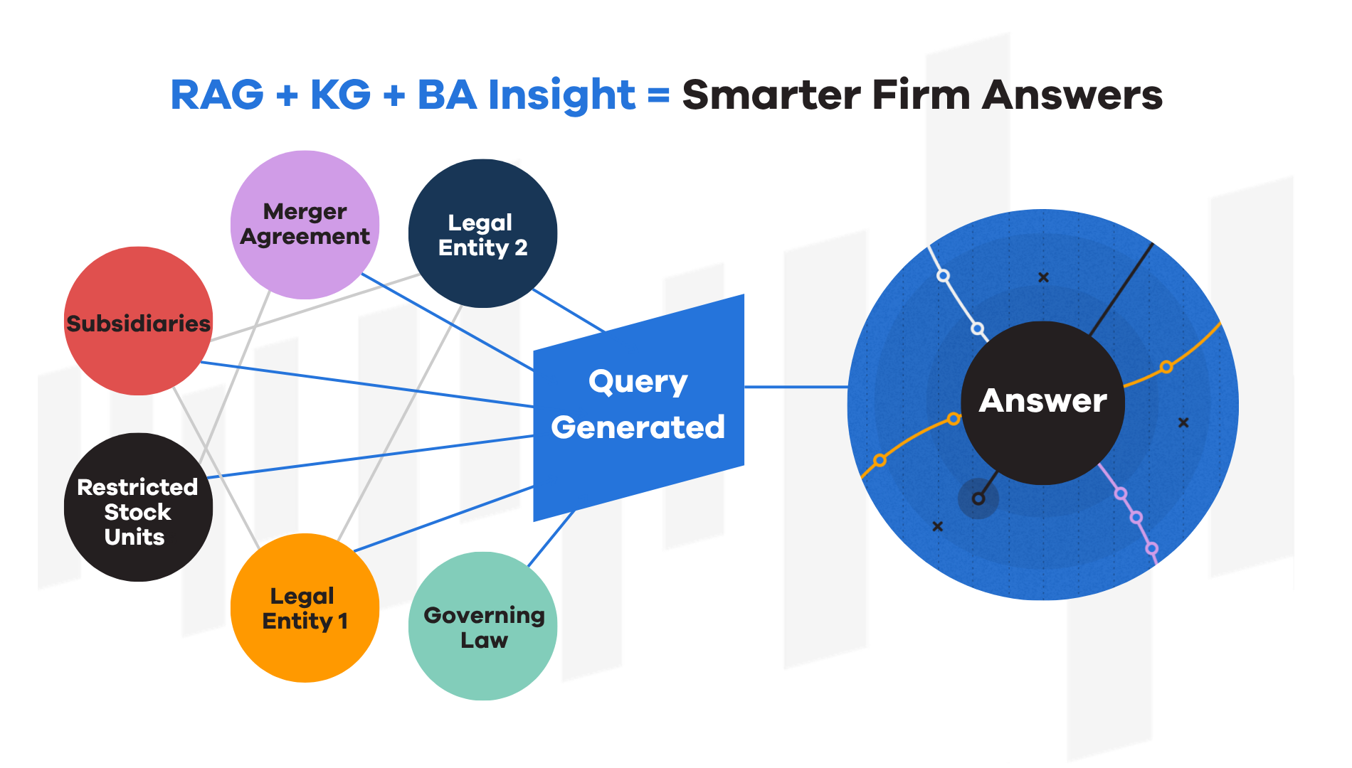 Visual summary of BA Insight’s Retrieval-Augmented Generation (RAG) Knowledge Graph. Highlights how enriched and connected data supports generative AI by providing context-aware retrieval. Includes layers for data ingestion, enrichment, and exposure, with lines connecting enterprise repositories to AI systems for secure, accurate, and explainable outputs.