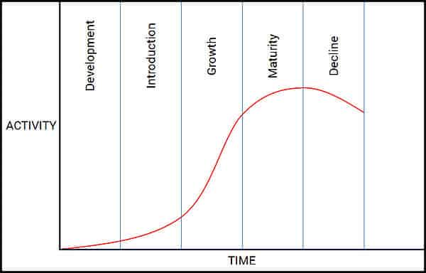 The Sigmoid Curve: A Constant Business Growth & Innovation ...