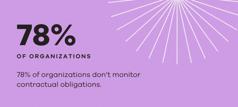 78% of organizations don’t monitor contractual obligations.