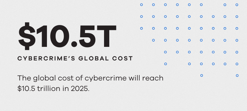 CFO challenge - The global cost of cybercrime will reach $10.5 trillion in 2025.