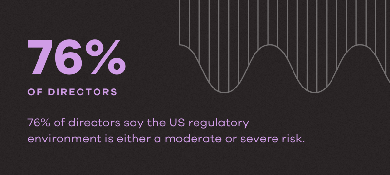 CFO challenge - 76% of directors say the US regulatory environment is either a moderate or severe risk.