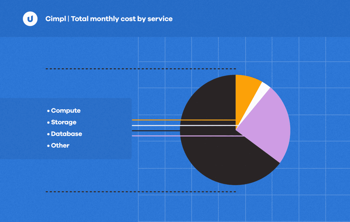 Total Monthly Cost By Service