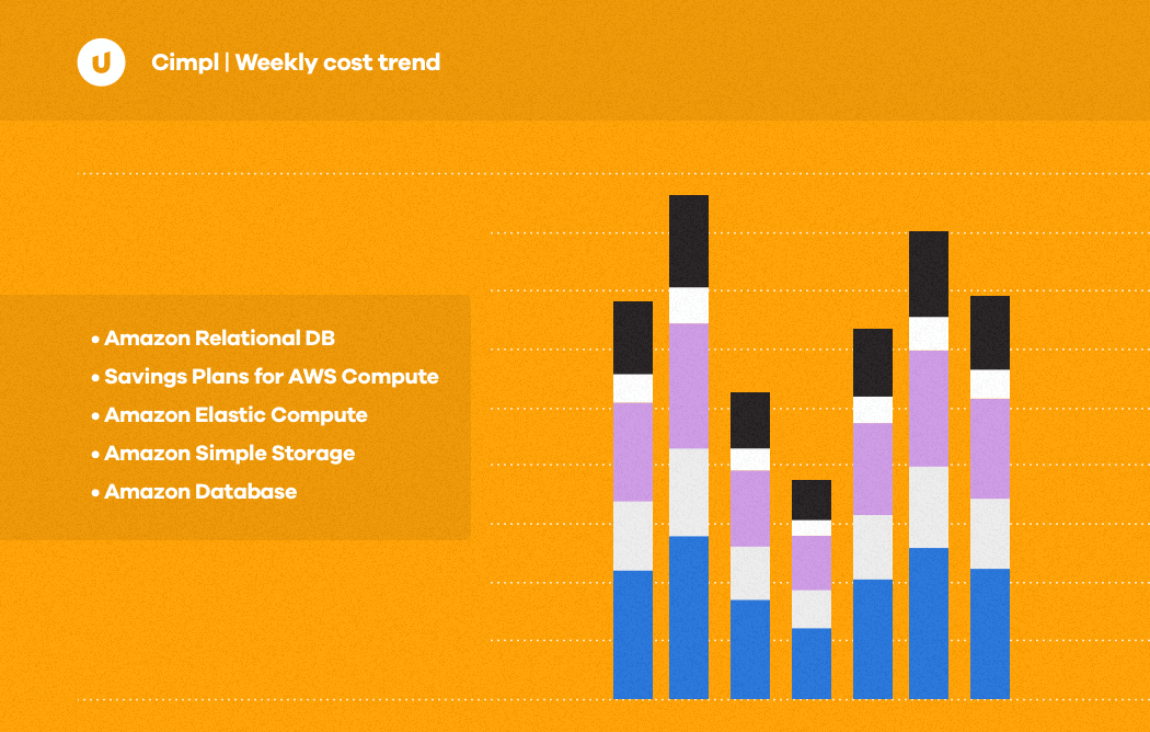 weekly trends