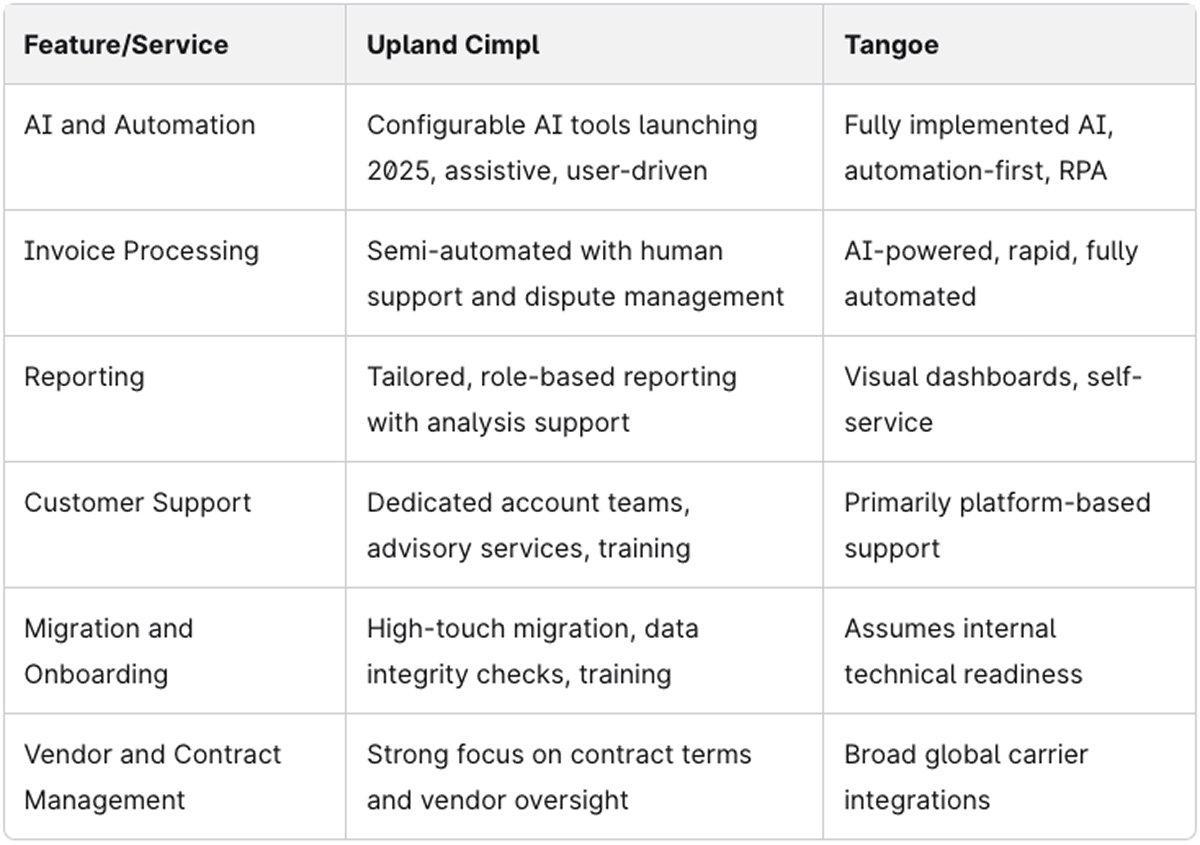 Cimpl Vs Tangoe Feature and Service Comparison