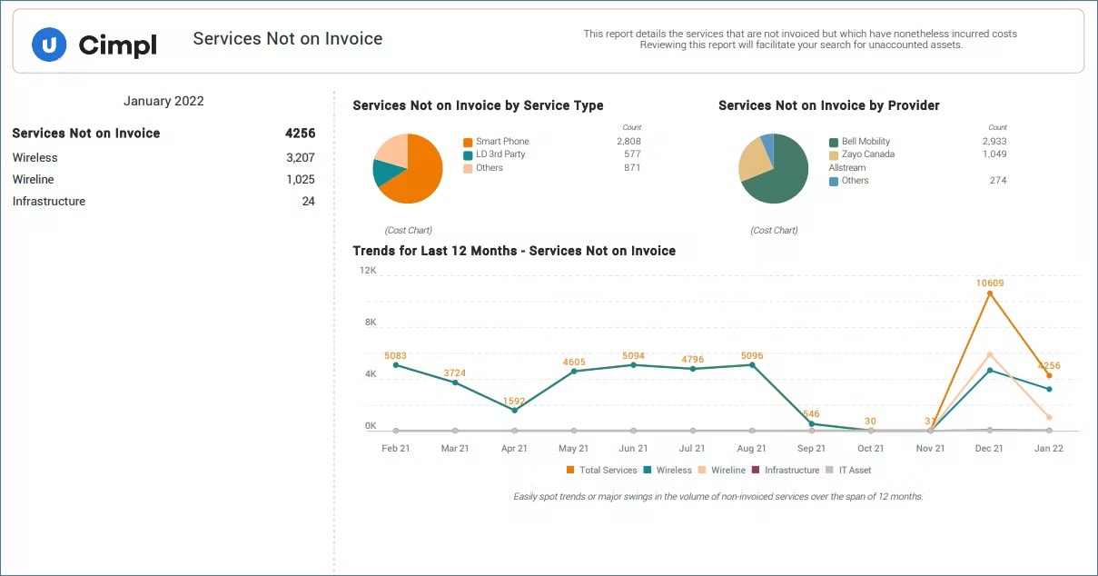 Services Not on Invoice Diagram