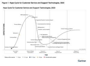 Customer service and support technologies diagram