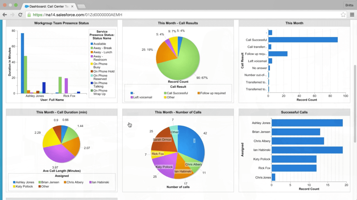 Omni-Channel reporting in a Salesforce dashboard.