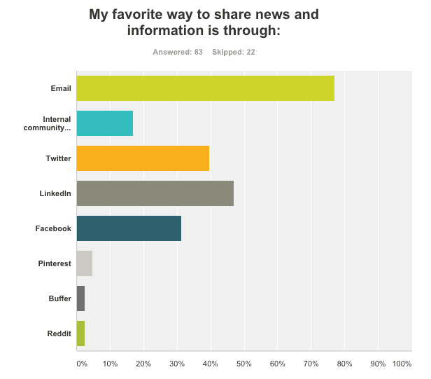 favorite ways to share content