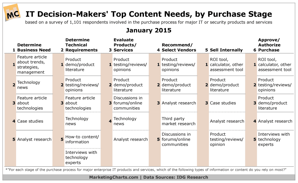how IT decision makers use content