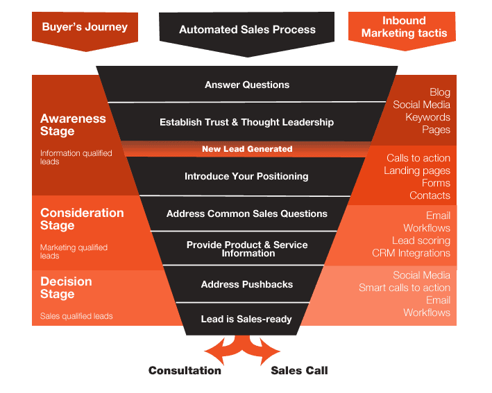 Sales Methodology Customer Journey Map shows different buyer stages.