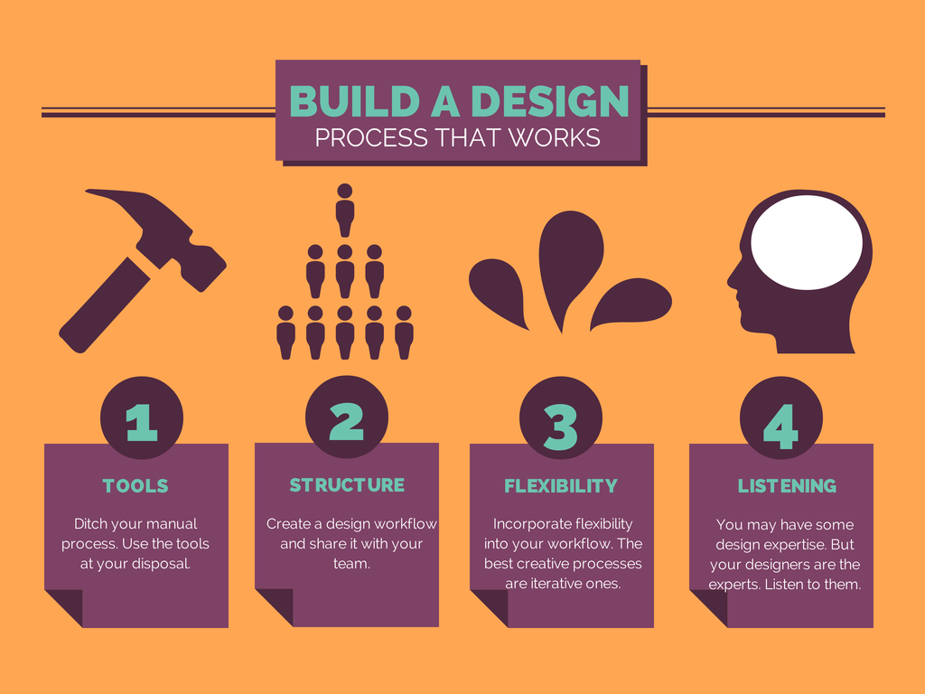 content marketing design process
