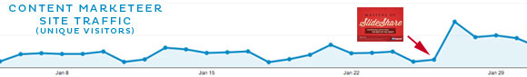 As you can see, our consistent trend in site traffic got a nice boost.