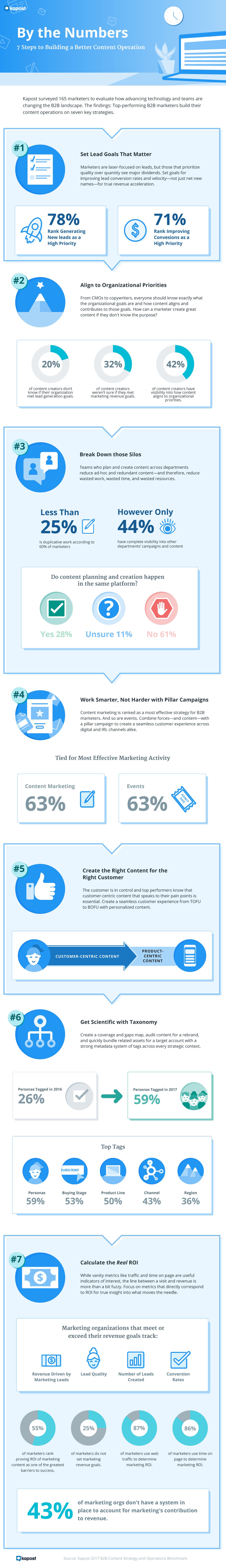 Infographic: 7 steps to building a better, more mature content operation