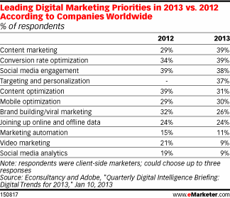 content marketing important in 2013