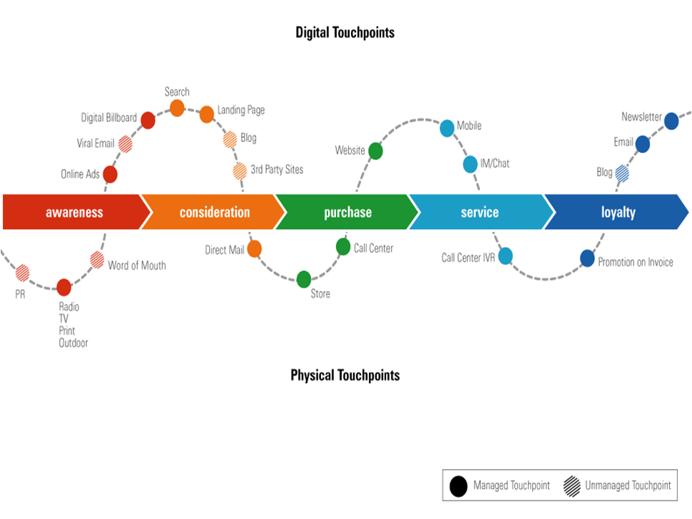 sales journey mapping