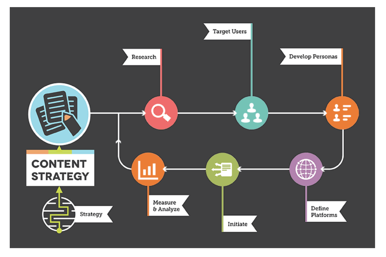 content strategy diagram: strategy, research, target audience, personas, platforms, initiate, measurement