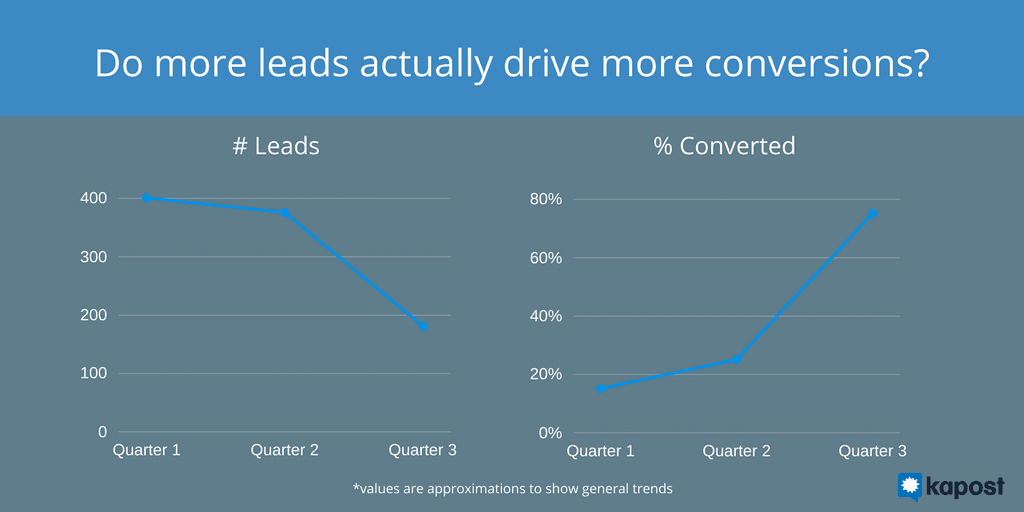 Do more leads actually drive more conversions?