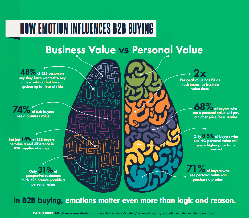 B2B content marketing business value vs. emotion
