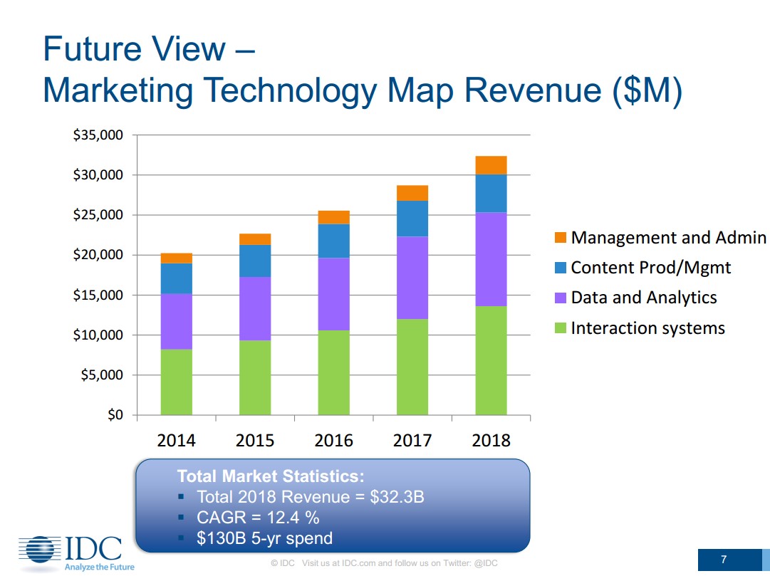 marketing technology as a $32 billion industry