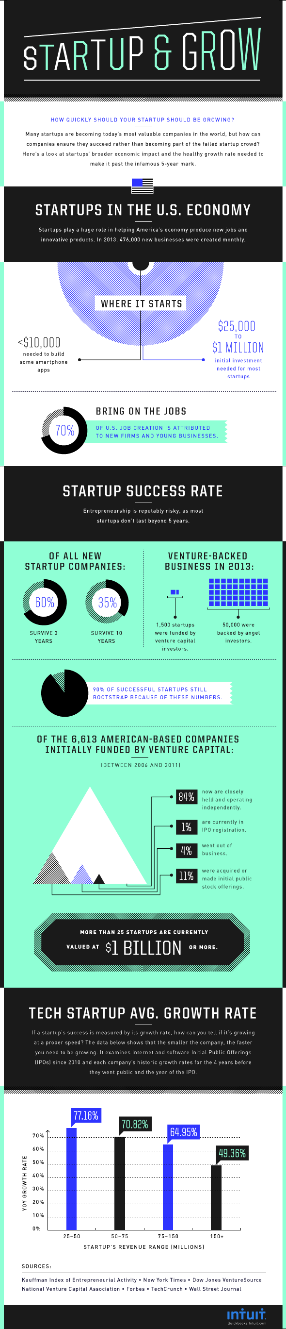 intuit infographic on startups