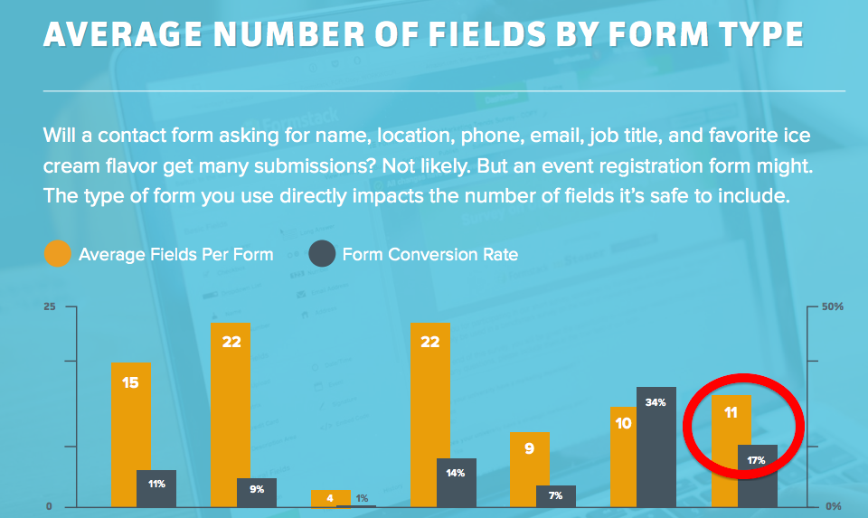 The type of form you use directly impacts the number of fields it's safe to include
