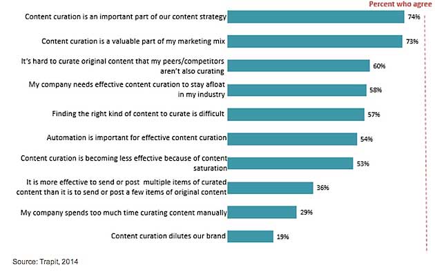 infographic about how to curate content