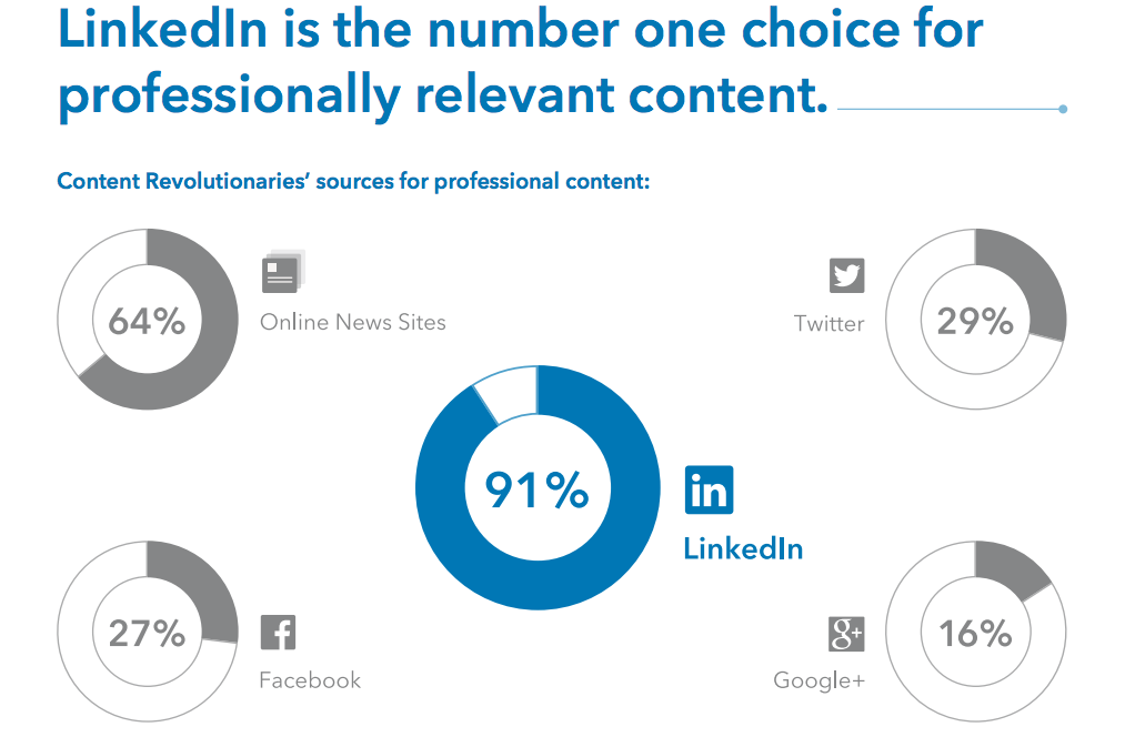 LinkedIn is the number 1 publishing platform