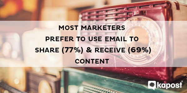 most marketers prefer to use email to share (77%) and receive (69%) content