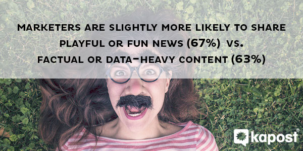 marketers are more likely (67%) to share playful or fun news compared with factual or data-heavy content (63%)