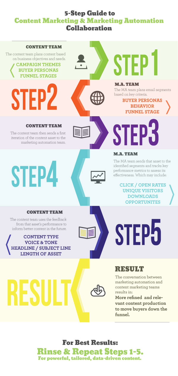 Image result for Streamlining Your Marketing Efforts: The Ultimate Automation Guide infographics