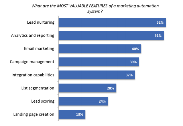 lead nurturing and marketing automation statistic