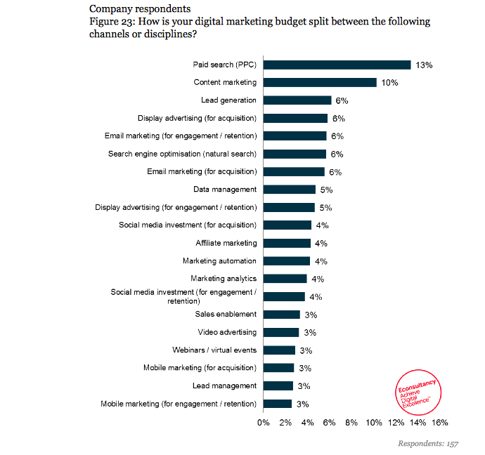 digital marketing budgets increasing
