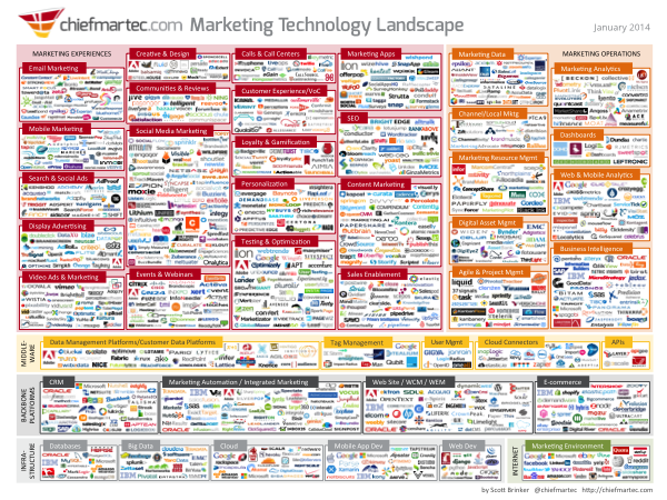 marketing landscape