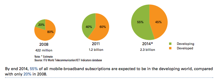 Africa is leading the world leader in mobile-broadband growth