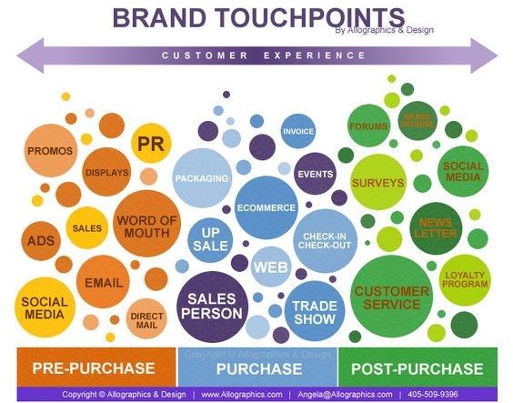 how to research target audience: plot of brand touch points 