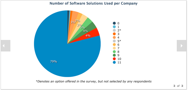 number of software solutions for marketing
