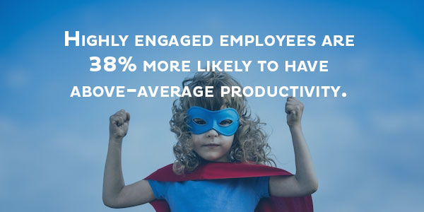 Highly engaged employees are 38% more likely to have above-average productivity